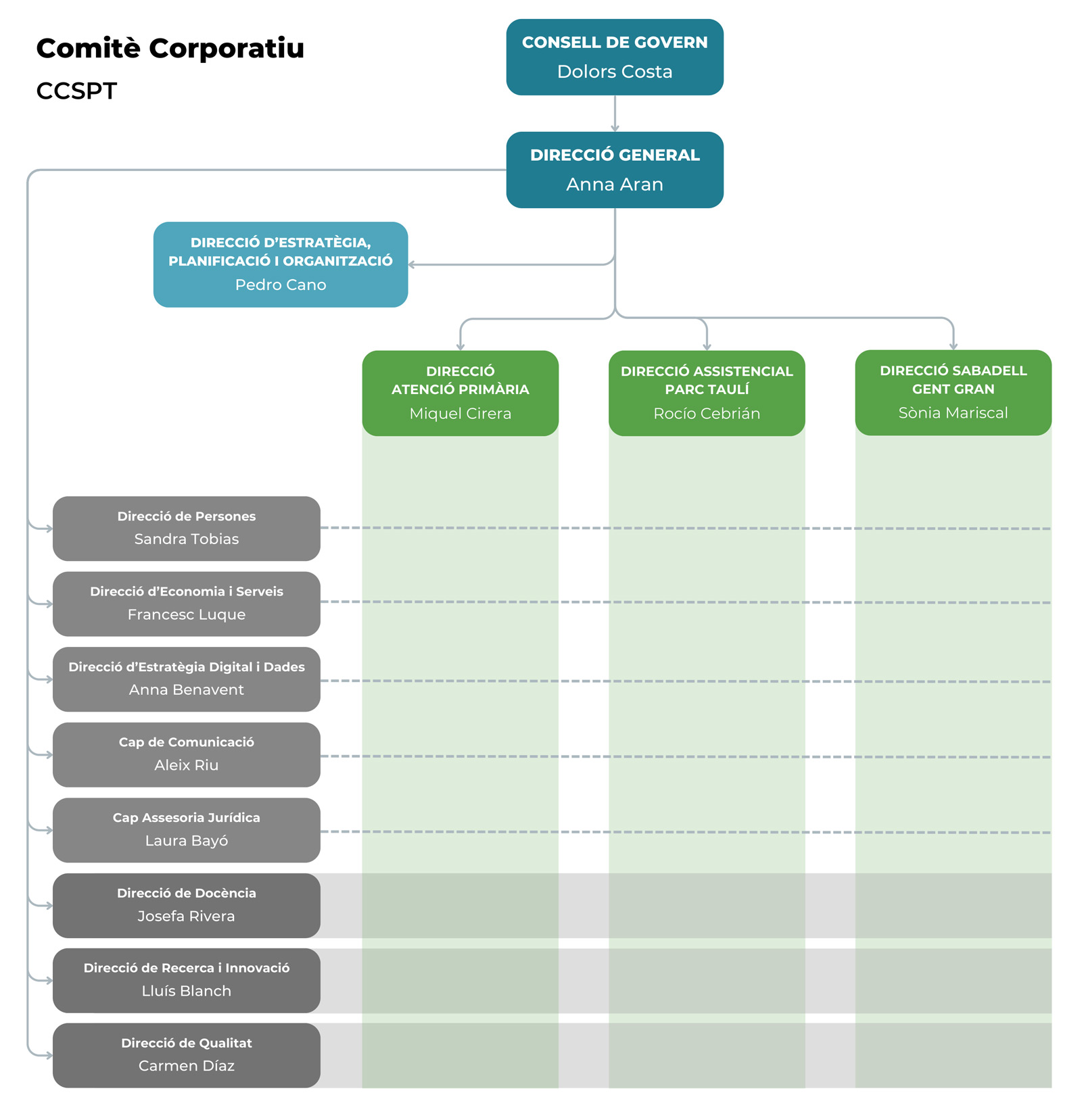 Corporate organizational chart
